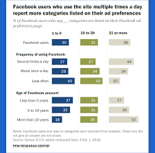 Frequent Facebook Use Leads To Higher Number Of Ad