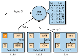 Michael hausenblas explains how networking and service discovery work in the docker world, and provides a series of practical solutions for dealing with these challenges. 4 Containers And Service Discovery Docker Networking And Service Discovery Book