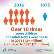 Obesity is a growing problem in most developed countries and is responsible for a significant degree of morbidity and mortality in the western world. Paho Who Tenfold Increase In Childhood And Adolescent Obesity In Four Decades New Study By Imperial College London And Who