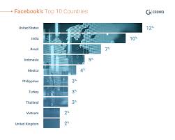 15 Most Popular Social Media Networks And Sites