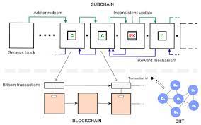 Blockchain technology and decentralization, in general, is a new technology not ready for mass adoption, but at the same time, a definite trend for the next decade. Computation Free Full Text Analysis Of A Consensus Protocol For Extending Consistent Subchains On The Bitcoin Blockchain Html