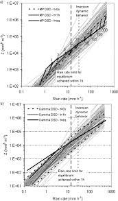 Watch the best short videos of animesh jana(@animeshjana82). Exploring The Transient Behavior Of Z R Relationships Implications For Radar Rainfall Estimation In Journal Of Applied Meteorology And Climatology Volume 48 Issue 10 2009