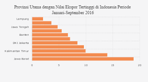 11 Provinsi Dengan Nilai Ekspor Lebih Dari Us 2 Miliar Databoks Karang Hujan Bangau