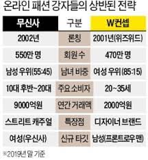 13 신상마켓, 코로나에도 연간 거래액 1000억원 성장. ë¬´ì‹ ì‚¬ Wì»¨ì…‰ ì„œë¡œì˜ í•„ìŠ¹ì „ëžµ ë² ê¼ˆë‹¤ í•œê²½ë‹·ì»´
