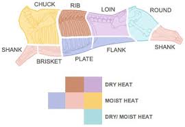 Beef Cooking Guide Canadian Beef