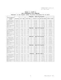 Army Pt Chart Army Apft Standards For Males And Females
