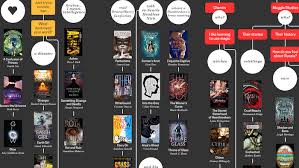 Welcome To The Genre Sci Fi Fantasy Young Adult Flowchart