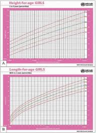 Failure To Thrive In Infants And Children Abdominal Key