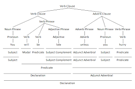 Let's see some examples to understand it in a better way. Using Adverb Clauses As Adjunct Adverbials Parenting Patch