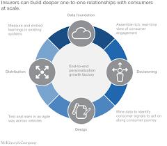 An insurance carrier is a company licensed to sell as many different types of insurance are available on the market, an insurance carrier may offer one or more. Personalization Is The Future Of Insurance Marketing Mckinsey