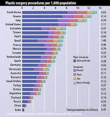 america tops the global chart for plastic surgery procedures