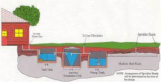 Whenever someone poses this question to me, i always refer to the recommendations of the second recommended method i can use to determine when to pump my septic tank is to establish a regular schedule for pumping based on calendar years. Aerobic Septic Systems With Spray Irrigation Van Delden