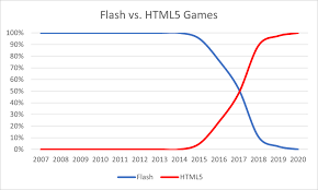 Of course, the internet won't let all those classic flash games disappear into the night. The Future Of Flash On Armor Games