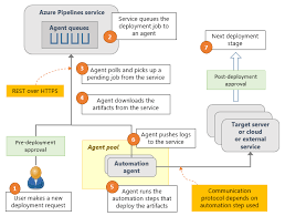The range for our most popular pipeline technician positions (listed below) typically falls between $56,229 and $163,022. Release Pipelines Azure Pipelines Microsoft Docs