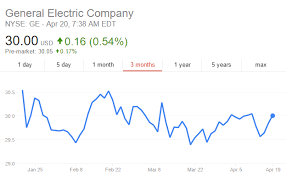 general electric earnings report how to invest