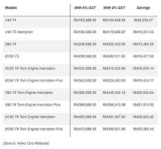Car insurance and road tax. Volvo Cars Malaysia Cuts Prices Of Vehicles To Reflect 0 Gst The Edge Markets