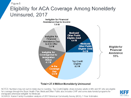 Maybe you would like to learn more about one of these? The Uninsured And The Aca A Primer Key Facts About Health Insurance And The Uninsured Amidst Changes To The Affordable Care Act How Many People Are Uninsured 7451 14 Kff