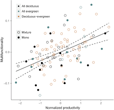 Fernando madrigal statistics and career statistics, live sofascore ratings, heatmap and goal video highlights may be available on sofascore for some of fernando madrigal and querétaro matches. Identifying The Tree Species Compositions That Maximize Ecosystem Functioning In European Forests Baeten 2019 Journal Of Applied Ecology Wiley Online Library