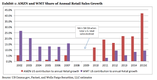 is walmart in terminal decline this chart is one more