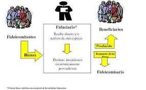 Participan tres partes, fideicomitente, fiduciario y fideicomisario. El Fideicomiso Gestiopolis