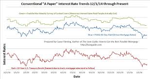Interest Rate Update With A New Chart Loan Guide