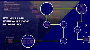 Kesultanan malaka didirikan melalui dua kali kekalahan dalam perang yang dialami oleh pendirinya parameswara, ia merupakan dalam eksistensinya yang hanya mencakup satu abad, kesultanan malaka mengalami pergantian pemimpin hingga empat kali. Kemunculan Dan Kejatuhan Kesultanan Melayu Melaka By Muhammad Yusoff