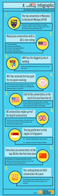 5 malaysian universities are now top 50 in asia eduadvisor. Qs World University Rankings Studymalaysia Com