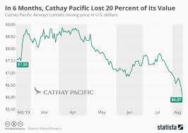 Chart In 6 Months Cathay Pacific Lost 20 Percent Of Its