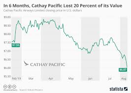 chart in 6 months cathay pacific lost 20 percent of its