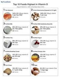 Top 10 High Vitamin D Foods Vitamin D Foods Vitamin D Rich Food Coconut Health Benefits