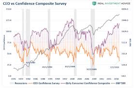 Ceo Confidence Plunges Consumers Wont Like What Happens Next