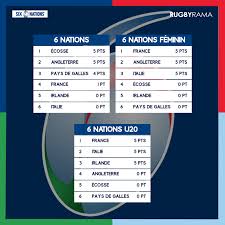 Classement général tournoi des 6. Rugbyrama Recapitulatif Du Classement Des Equipes De Facebook