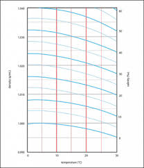 question set using a hydrometer to determine density and