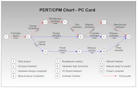 Project Planning With Pert Cpm Engineering Management