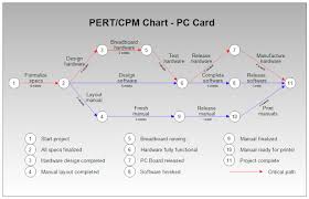 project planning with pert cpm engineering management