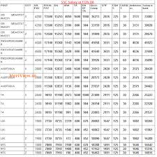 Harsha Ssc Salary 2015 For All Posts 113 Da Ssc Pay Scale