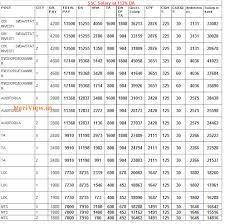 harsha ssc salary 2015 for all posts 113 da ssc pay scale