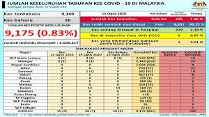 Covid 19 15 Ogos 2020 Daripada 26 Kes Noor Hisham Abdullah Facebook