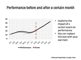 Graphs Showing Performance Before After Event
