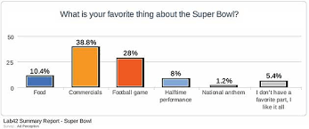 Advertising Super Bowl Ads More Popular Than Game Action