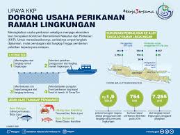 1) tidak menangkap di daerah terlarang; Upaya Kkp Dorong Usaha Perikanan Ramah Lingkungan Infografik Katadata Co Id