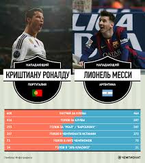 Futbol Ronaldu Messi Krishtianu Ronaldu Protiv Messi Meryaemsya Golami Statistikoj I Trofeyami