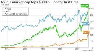 Nvidia 's ( nasdaq:nvda) common shares are about to get a whole lot cheaper, and not because the stock is in trouble. Nvidia Hurdles 300 Billion Market Cap Which Intel Hasn T Topped Since The Dot Com Bust Marketwatch