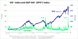 I used 20 days correlation, currently it's for the last few years, the correlation was above 0 only a handful of times nothing good happened after that. 10 Key Features Of The Vix Index And New Mini Vix Futures Vxm