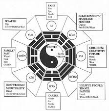 Feng shui teaches you what to put where, and in what colors, shapes and materials, so that you can be more relaxed, have better relationships, and be more productive, all this while being happy, healthy, prosperous and free in each and every one of the feng shui nine life areas. Portable Evil Feng Shui Feng Shui Grid Feng Shui Bagua
