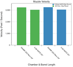 5 56 Vs 223 What You Know May Be Wrong Muzzle Velocity Wrong Ballistics