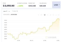 以太坊 (ethereum) 創辦人vitalik buterin說以太坊是一個decentralised mining network and software development platform rolled into one的平台，也就是不只是具有類似比特幣的可挖礦的公鏈系統，更可以在這個系統上開發自己的應用程式。. ä»¥å¤ªå¹£çªç ´3000ç¾Žå…ƒå‰µæ­·å²æ–°é«˜å¸‚å€¼è¶…è¶Šç¾ŽéŠ€ è¿ªå£«å°¼