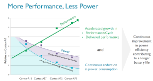 Arm Announces New Cortex A73 Cpu Mali G71 Gpu Extremetech