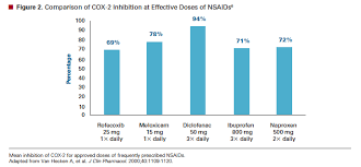 Emerging Evidence In Nsaid Pharmacology Important