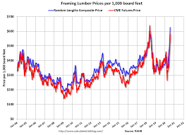 Calculated Risk Update Framing Lumber Prices Up 81 Year Over Year